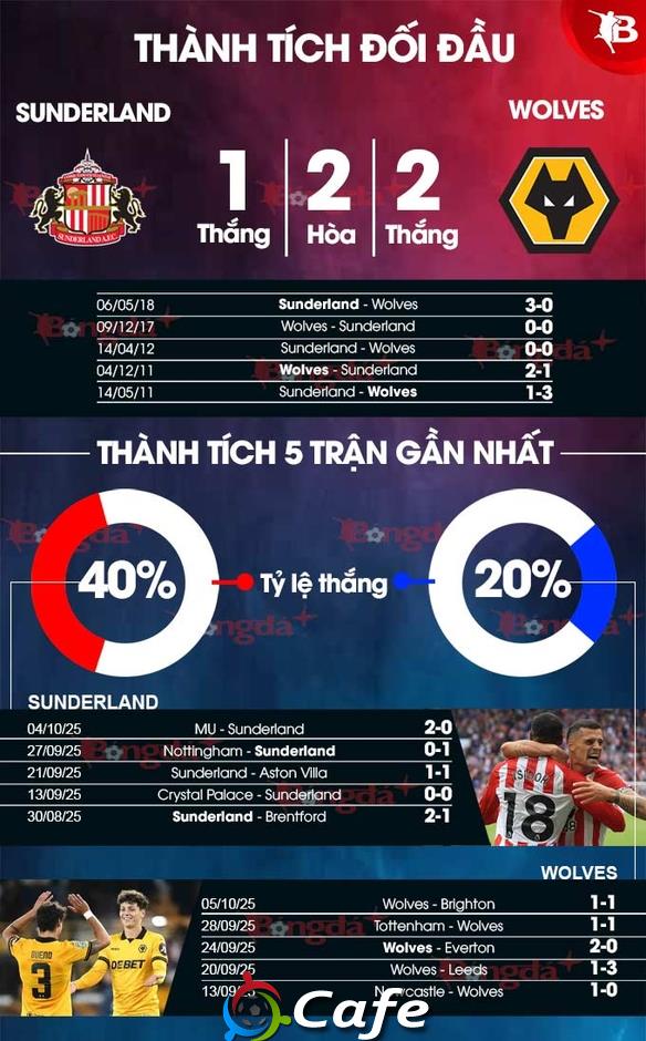 Nhận định bóng đá Sunderland vs Wolves, 21h00 ngày 18/10: Bất phân thắng bại