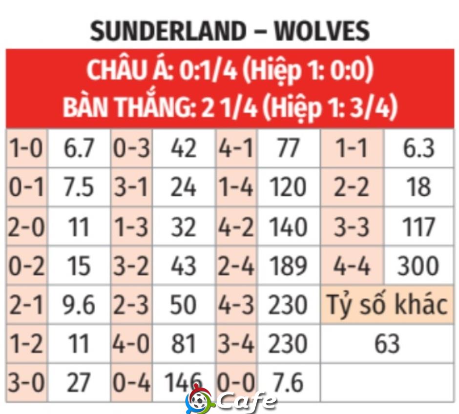 Nhận định bóng đá Sunderland vs Wolves, 21h00 ngày 18/10: Bất phân thắng bại