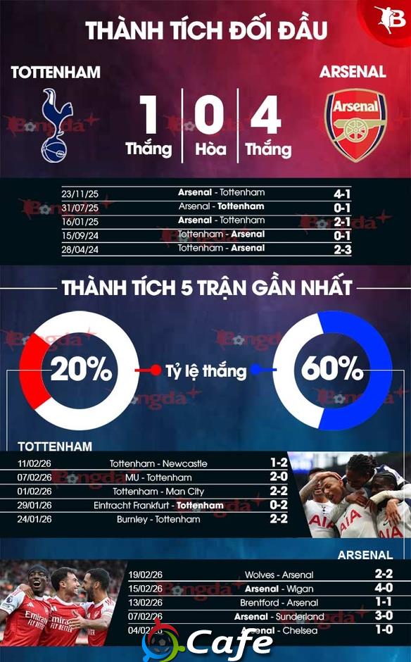 Nhận định bóng đá Tottenham vs Arsenal, 23h30 ngày 22/2: Thay tướng vận chưa đổi