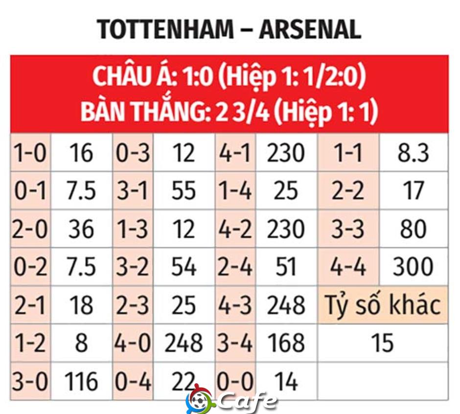 Nhận định bóng đá Tottenham vs Arsenal, 23h30 ngày 22/2: Thay tướng vận chưa đổi
