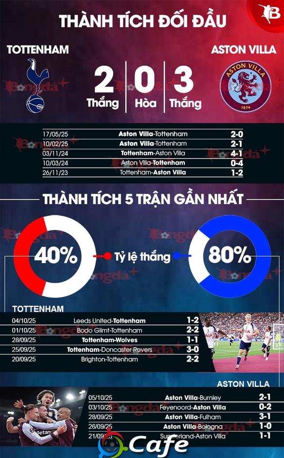 Nhận định bóng đá Tottenham vs Aston Villa, 20h00 ngày 19/10: Ai cũng có phần