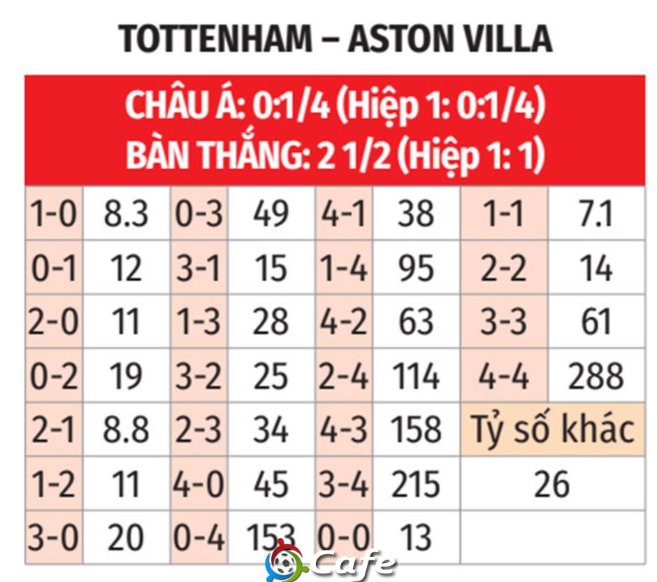 Nhận định bóng đá Tottenham vs Aston Villa, 20h00 ngày 19/10: Ai cũng có phần