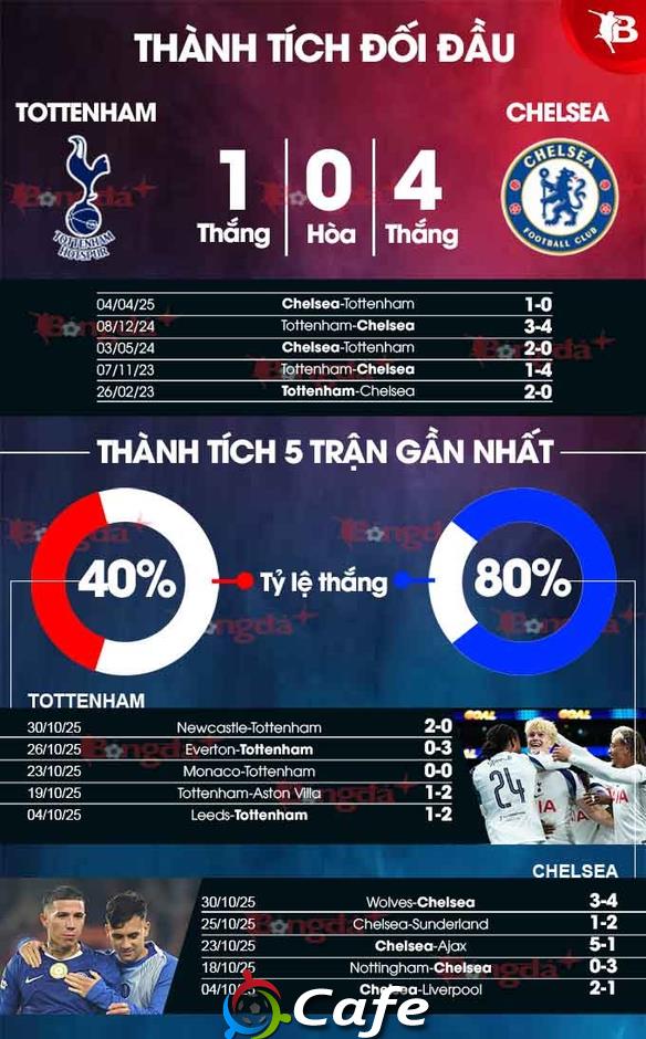 Nhận định bóng đá Tottenham vs Chelsea, 00h30 ngày 2/11: Trả nợ thành công