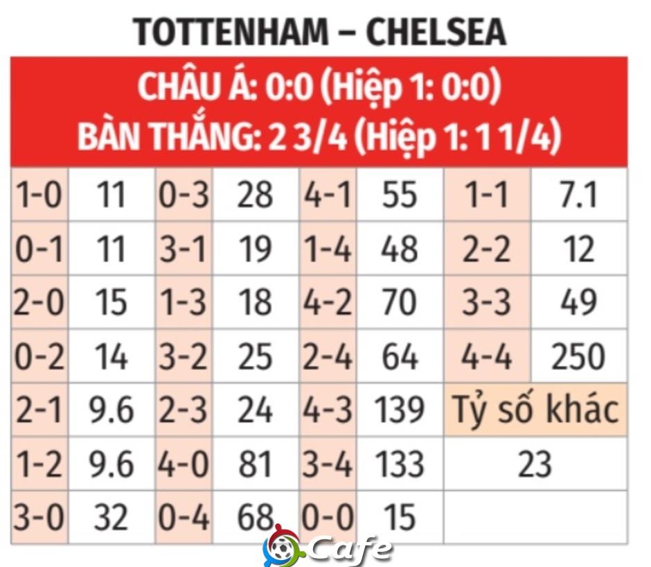 Nhận định bóng đá Tottenham vs Chelsea, 00h30 ngày 2/11: Trả nợ thành công