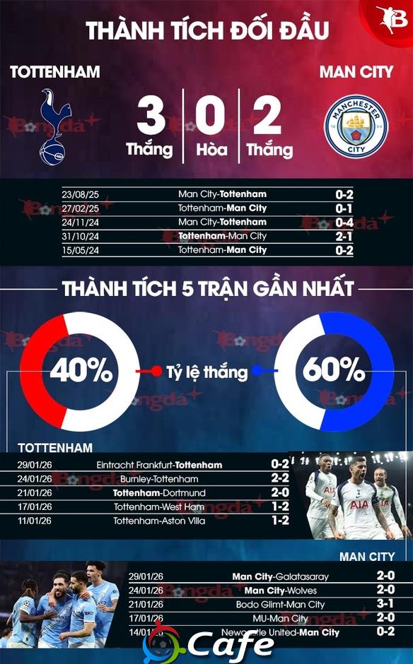 Nhận định bóng đá Tottenham vs Man City, 23h30 ngày 1/2: Sân nhà không 'thiêng'