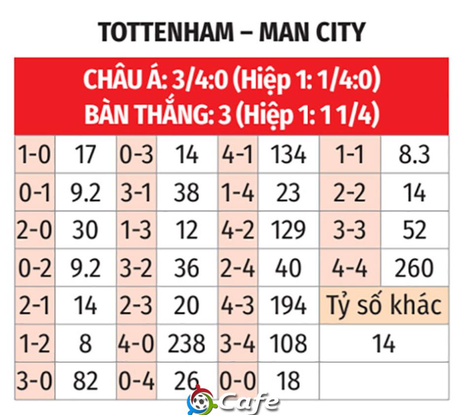 Nhận định bóng đá Tottenham vs Man City, 23h30 ngày 1/2: Sân nhà không 'thiêng'