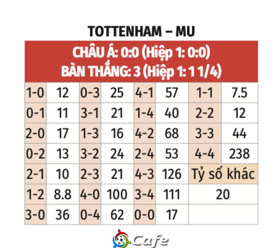 Nhận định bóng đá Tottenham vs MU, 19h30 ngày 8/11: MU phục hận