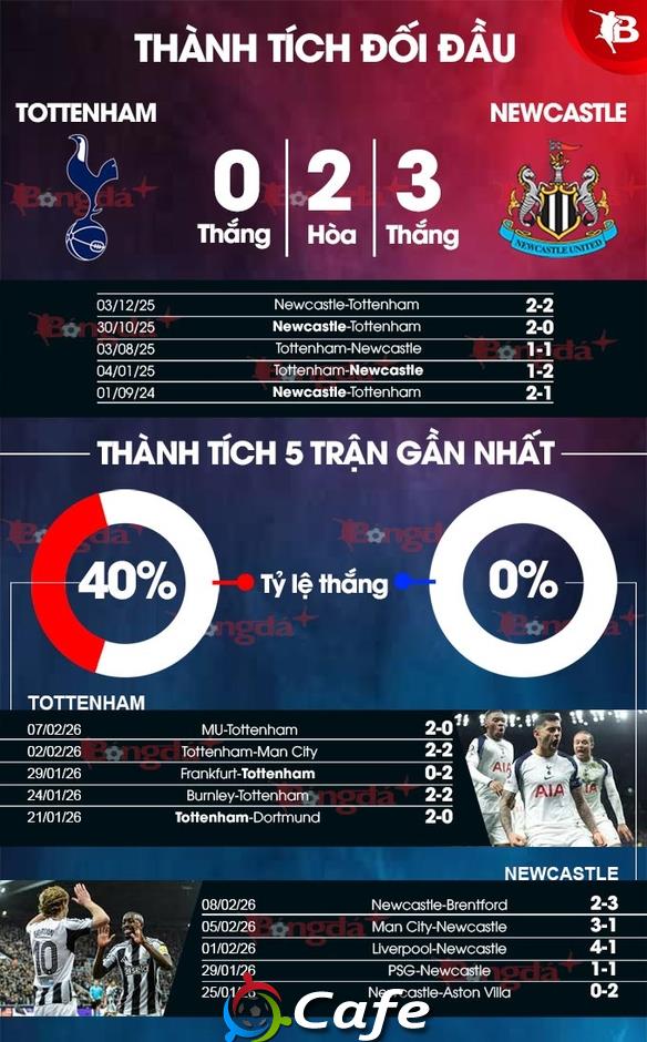Nhận định bóng đá Tottenham vs Newcastle, 02h30 ngày 11/2: Chích chòe mổ Gà trống Nhận định bóng đá Tottenham vs Newcastle, 02h30 ngày 11/2: Chích chòe mổ Gà trống