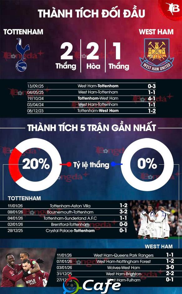 Nhận định bóng đá Tottenham vs West Ham, 22h00 ngày 17/1: Phi đội gà bay