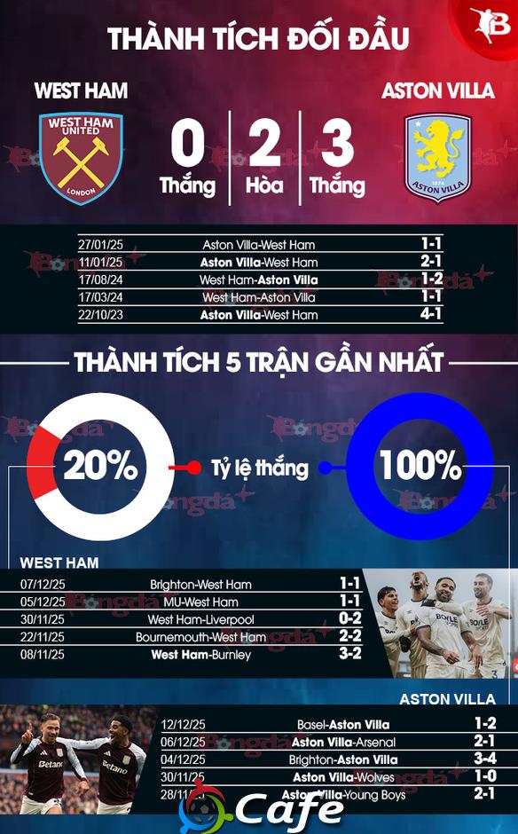 Nhận định bóng đá West Ham vs Aston Villa, 21h00 ngày 14/12: Lấy quà Giáng sinh sớm ở London