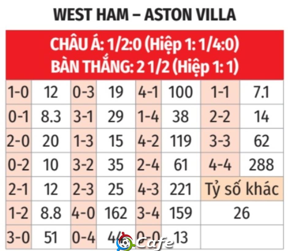 Nhận định bóng đá West Ham vs Aston Villa, 21h00 ngày 14/12: Lấy quà Giáng sinh sớm ở London