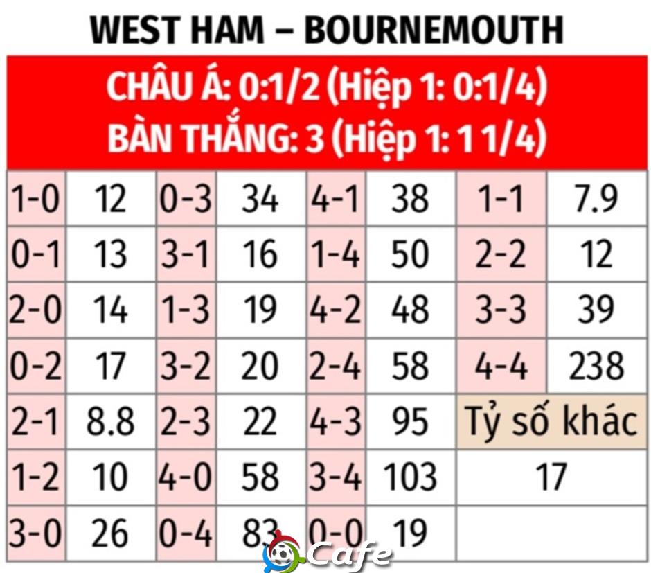 Nhận định bóng đá West Ham vs Bournemouth, 00h30 ngày 22/2: Bất phân thắng bại! Nhận định bóng đá West Ham vs Bournemouth, 00h30 ngày 22/2: Bất phân thắng bại!