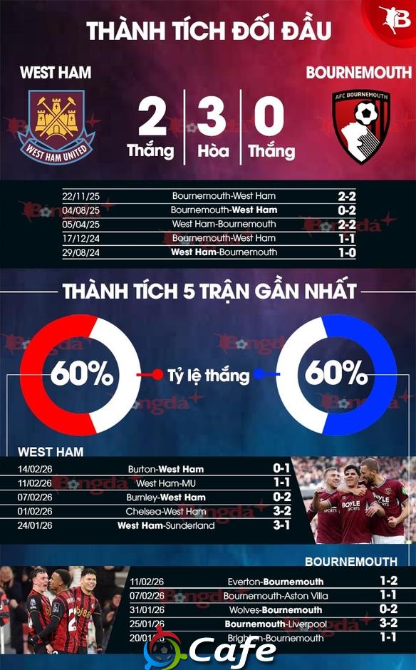 Nhận định bóng đá West Ham vs Bournemouth, 00h30 ngày 22/2: Bất phân thắng bại! Nhận định bóng đá West Ham vs Bournemouth, 00h30 ngày 22/2: Bất phân thắng bại!