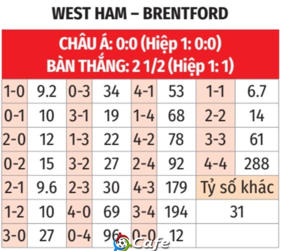 Nhận định bóng đá West Ham vs Brentford, 02h00 ngày 21/10: Brentford ‘thừa nước đục thả câu’