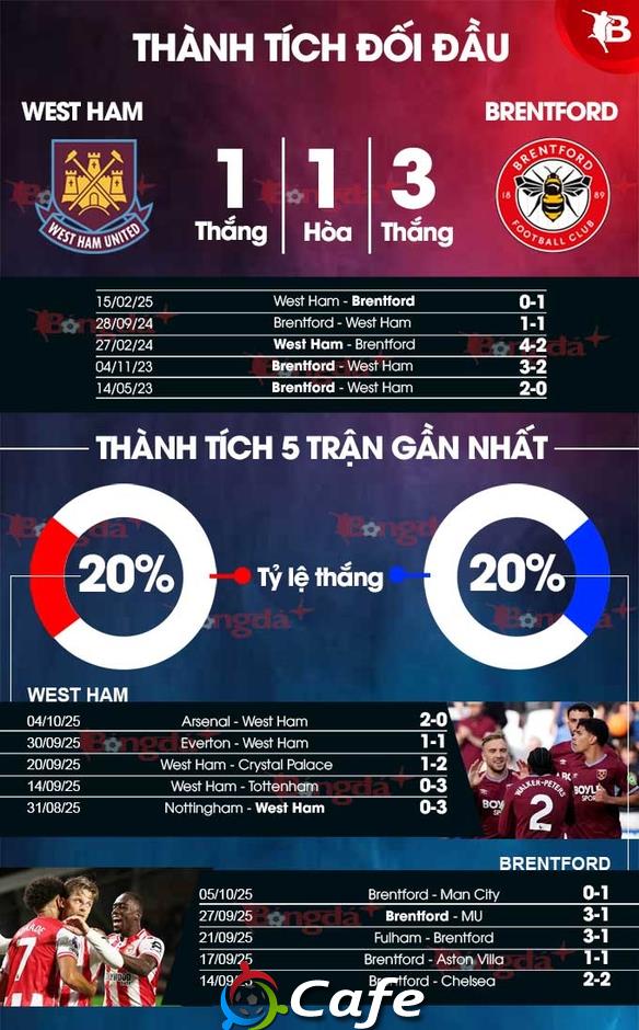 Nhận định bóng đá West Ham vs Brentford, 02h00 ngày 21/10: Brentford ‘thừa nước đục thả câu’