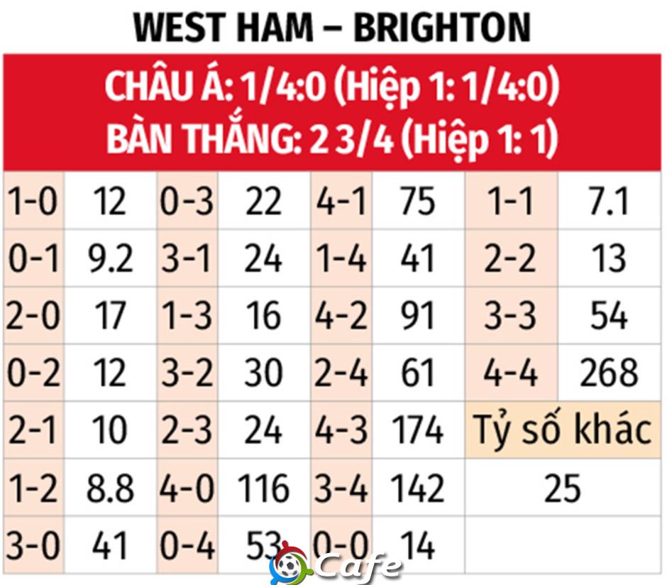 Nhận định bóng đá West Ham vs Brighton, 02h30 ngày 31/12: Hòa là đẹp
