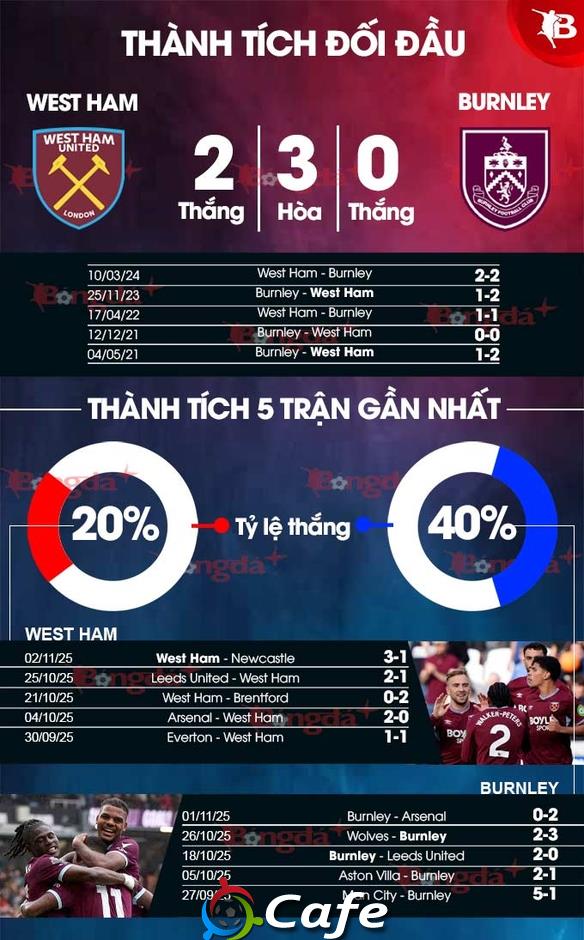 Nhận định bóng đá West Ham vs Burnley, 22h00 ngày 8/11: Búa tạ thiếu sức nặng