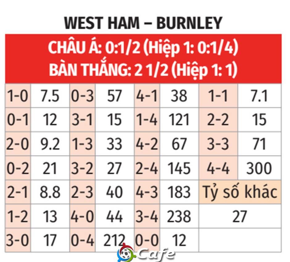Nhận định bóng đá West Ham vs Burnley, 22h00 ngày 8/11: Búa tạ thiếu sức nặng