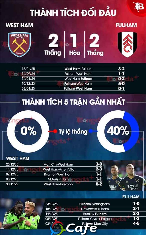 Nhận định bóng đá West Ham vs Fulham, 22h00 ngày 27/12: Derby dành cho chủ nhà