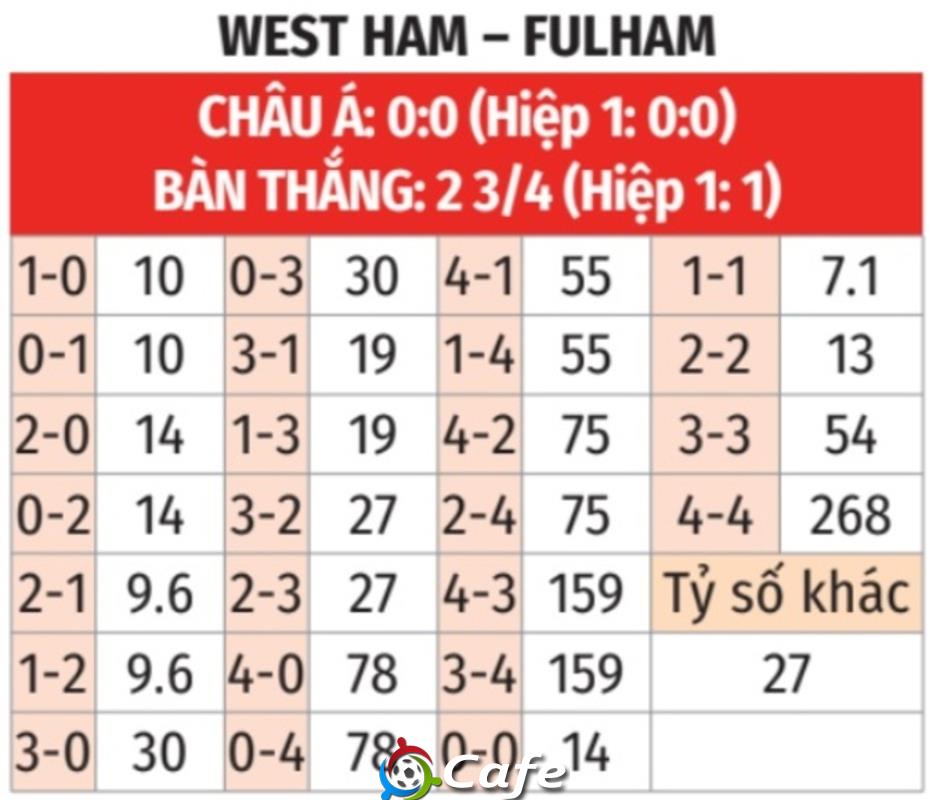 Nhận định bóng đá West Ham vs Fulham, 22h00 ngày 27/12: Derby dành cho chủ nhà