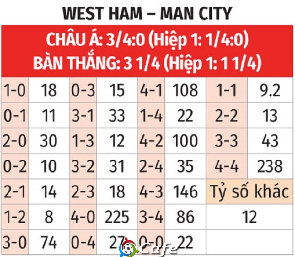 Nhận định bóng đá West Ham vs Man City, 03h00 ngày 15/3: The Citizens không còn đường lùi