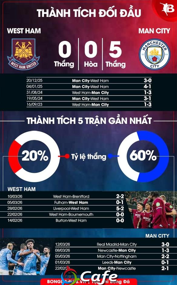 Nhận định bóng đá West Ham vs Man City, 03h00 ngày 15/3: The Citizens không còn đường lùi