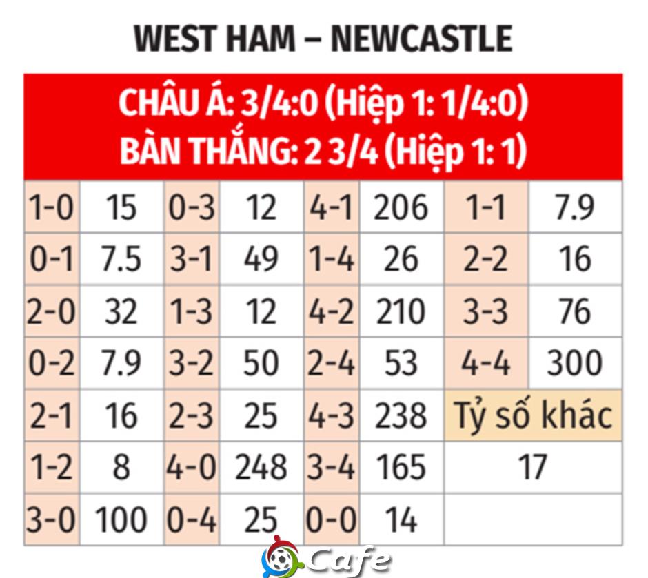 Nhận định bóng đá West Ham vs Newcastle, 21h00 ngày 2/11: Chích chòe khoe giọng hót Nhận định bóng đá West Ham vs Newcastle, 21h00 ngày 2/11: Chích chòe khoe giọng hót