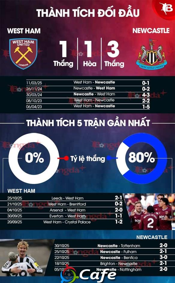 Nhận định bóng đá West Ham vs Newcastle, 21h00 ngày 2/11: Chích chòe khoe giọng hót Nhận định bóng đá West Ham vs Newcastle, 21h00 ngày 2/11: Chích chòe khoe giọng hót