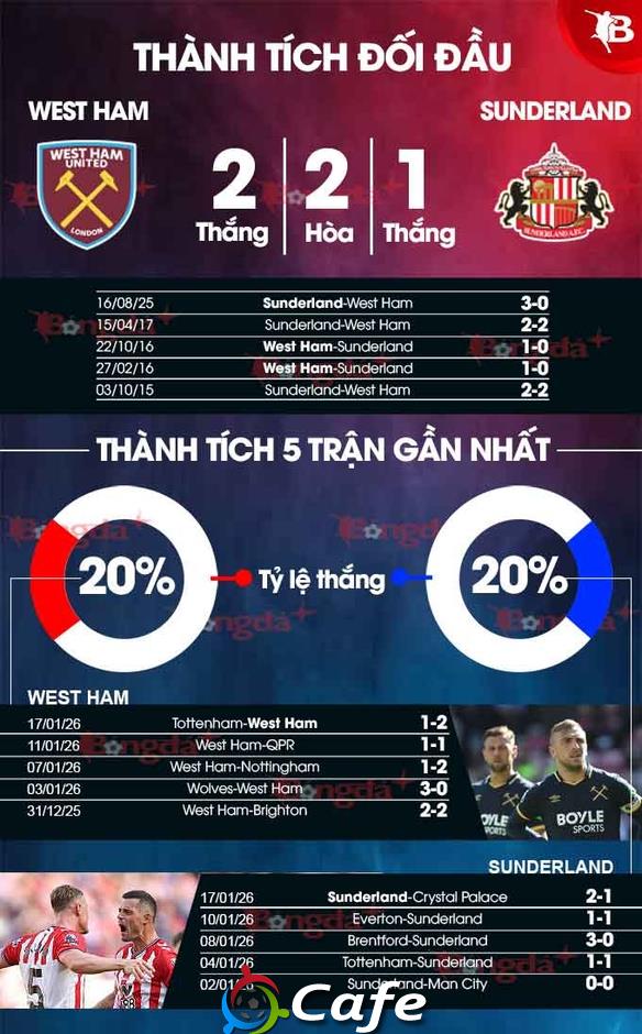 Nhận định bóng đá West Ham vs Sunderland, 19h30 ngày 24/1: Chưa qua khủng hoảng