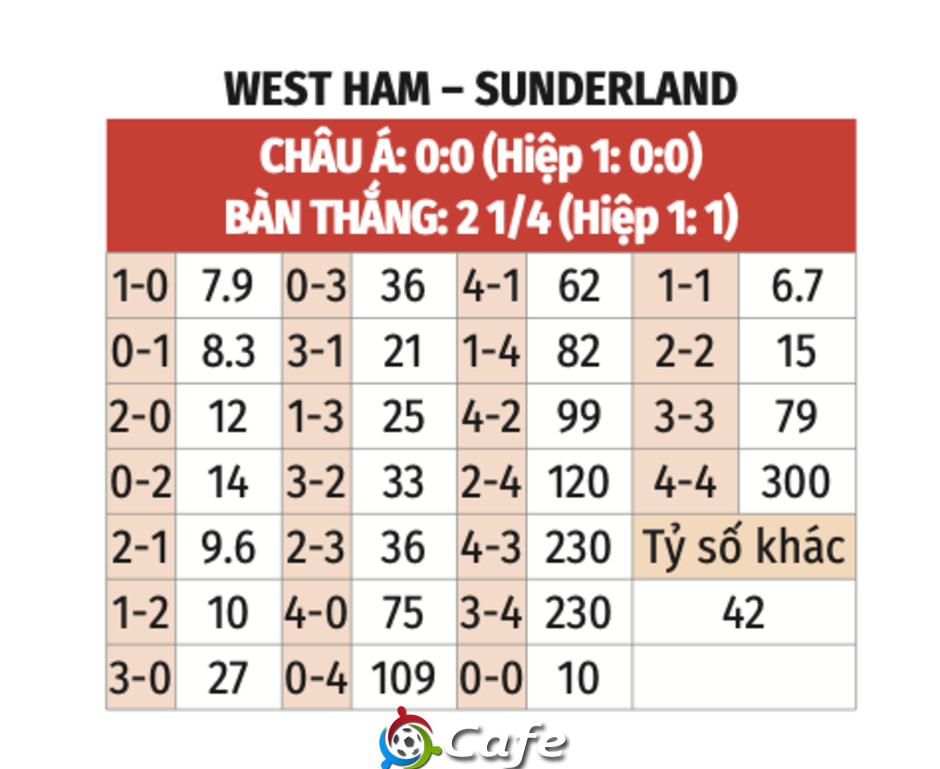 Nhận định bóng đá West Ham vs Sunderland, 19h30 ngày 24/1: Chưa qua khủng hoảng