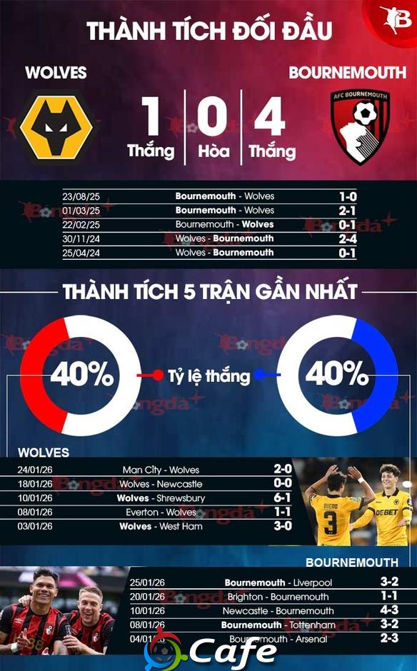 Nhận định bóng đá Wolves vs Bournemouth, 22h00 ngày 31/1: Còn nước còn tát!
