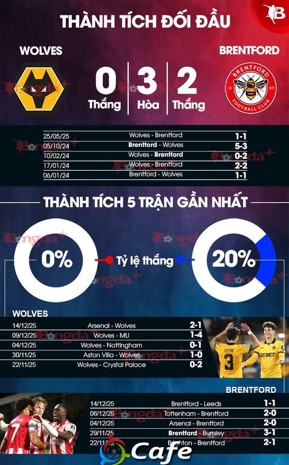 Nhận định bóng đá Wolves vs Brentford, 22h00 ngày 20/12: Vùi dập đội bét bảng