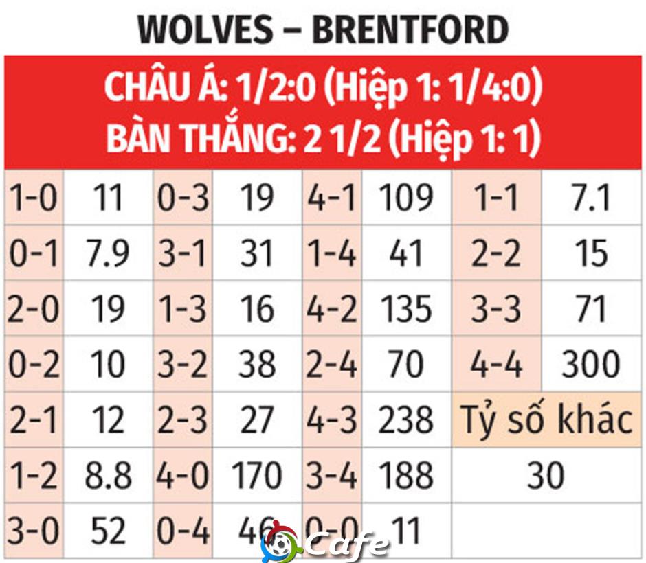 Nhận định bóng đá Wolves vs Brentford, 22h00 ngày 20/12: Vùi dập đội bét bảng