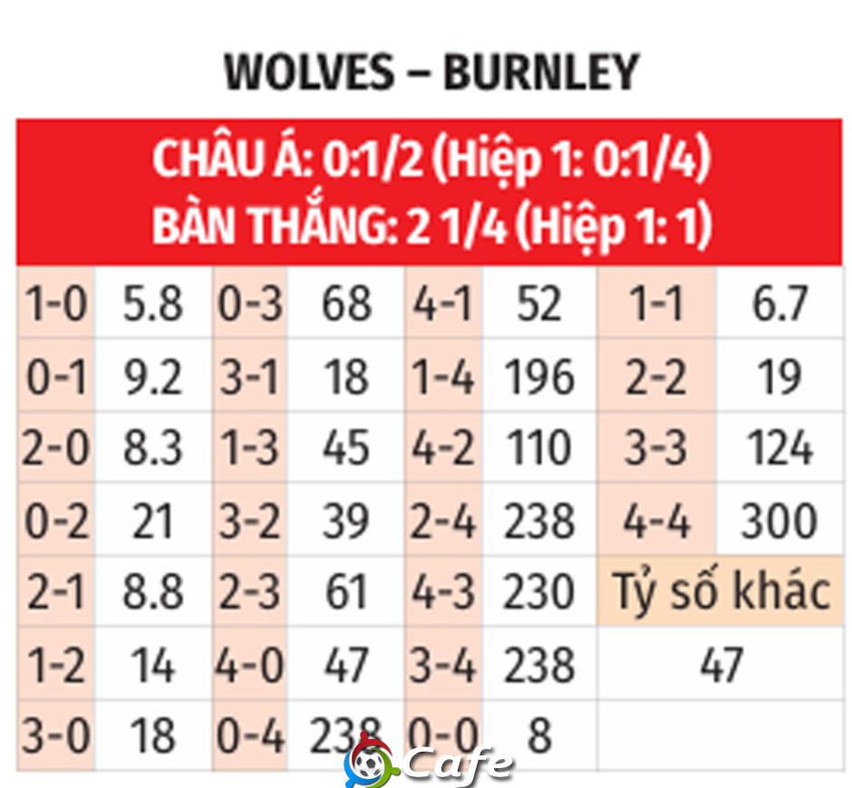 Nhận định bóng đá Wolves vs Burnley, 21h00 ngày 26/10: 3 điểm ở lại Molineux