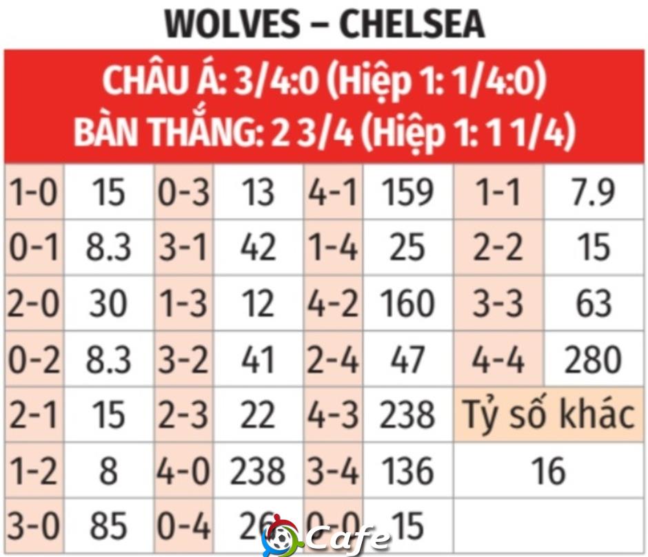 Nhận định bóng đá Wolves vs Chelsea, 22h00 ngày 7/2: Bứt phá vào Top 4