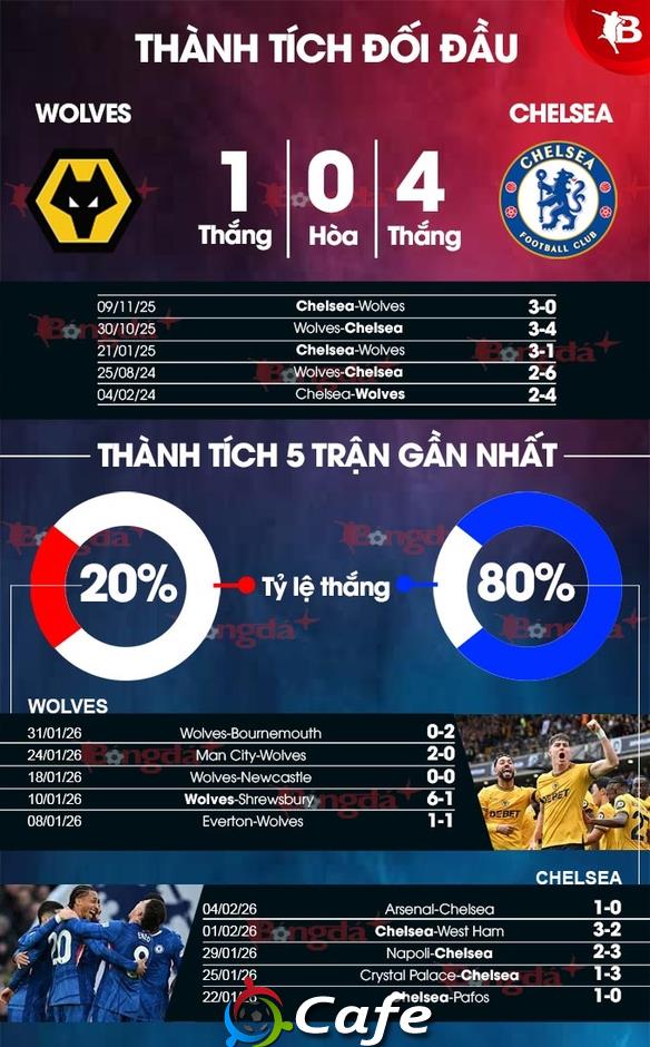 Nhận định bóng đá Wolves vs Chelsea, 22h00 ngày 7/2: Bứt phá vào Top 4