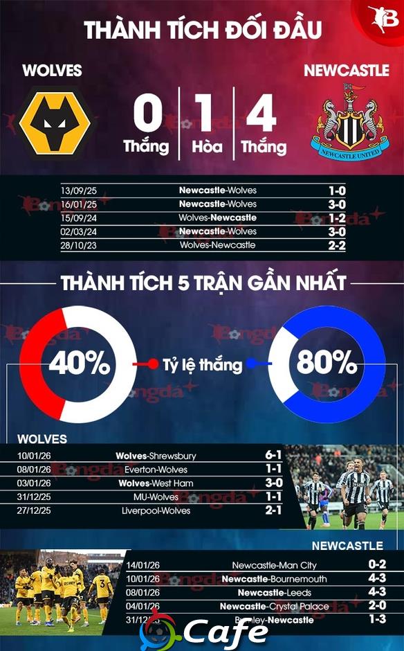 Nhận định bóng đá Wolves vs Newcastle, 21h00 ngày 18/1: Ca khúc khải hoàn!
