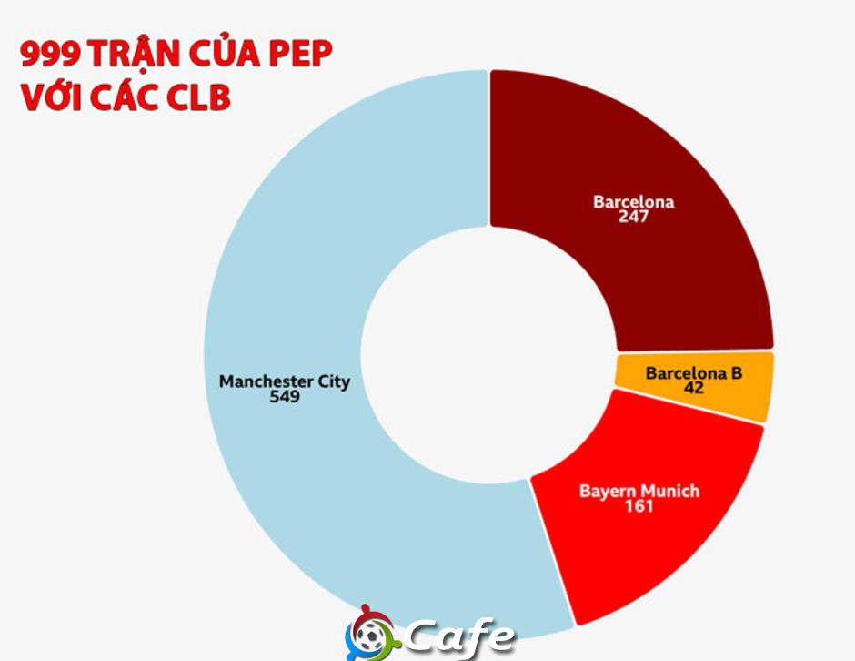Những con số chứng minh Pep Guardiola là HLV vĩ đại nhất Premier League