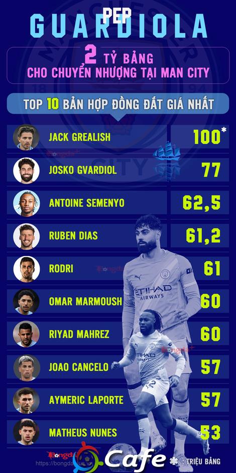 Pep Guardiola & một thập kỷ thay đổi diện mạo cả nền bóng đá Anh Pep Guardiola & một thập kỷ thay đổi diện mạo cả nền bóng đá Anh