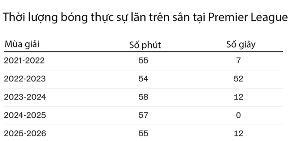 Premier League đang... thụt lùi Premier League đang... thụt lùi