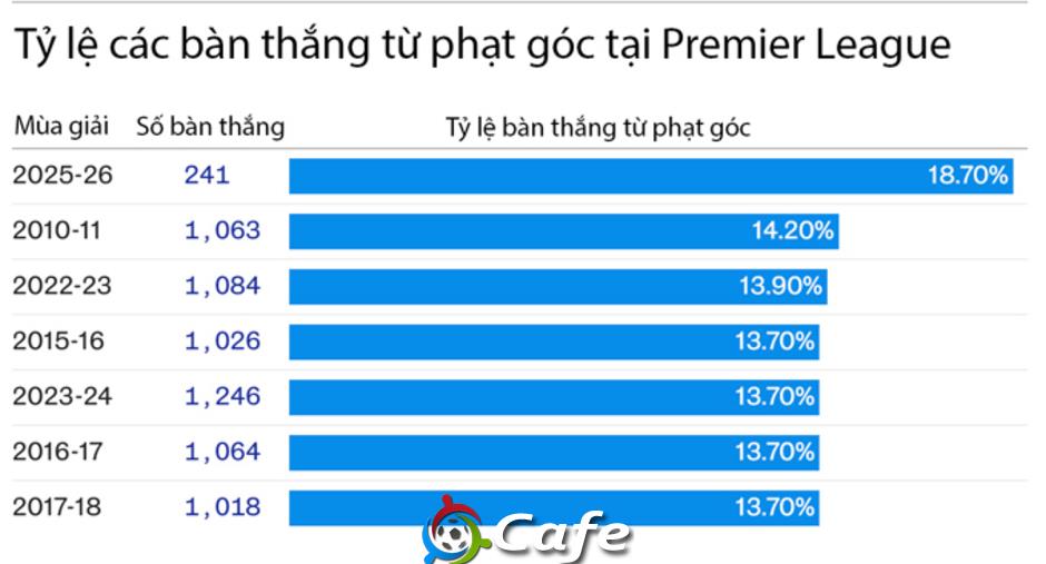 Premier League đang... thụt lùi Premier League đang... thụt lùi