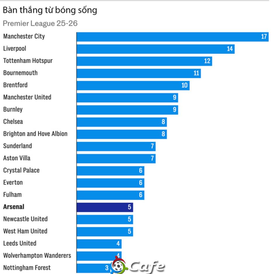 Premier League đang... thụt lùi Premier League đang... thụt lùi