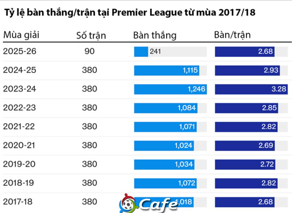 Premier League đang... thụt lùi Premier League đang... thụt lùi