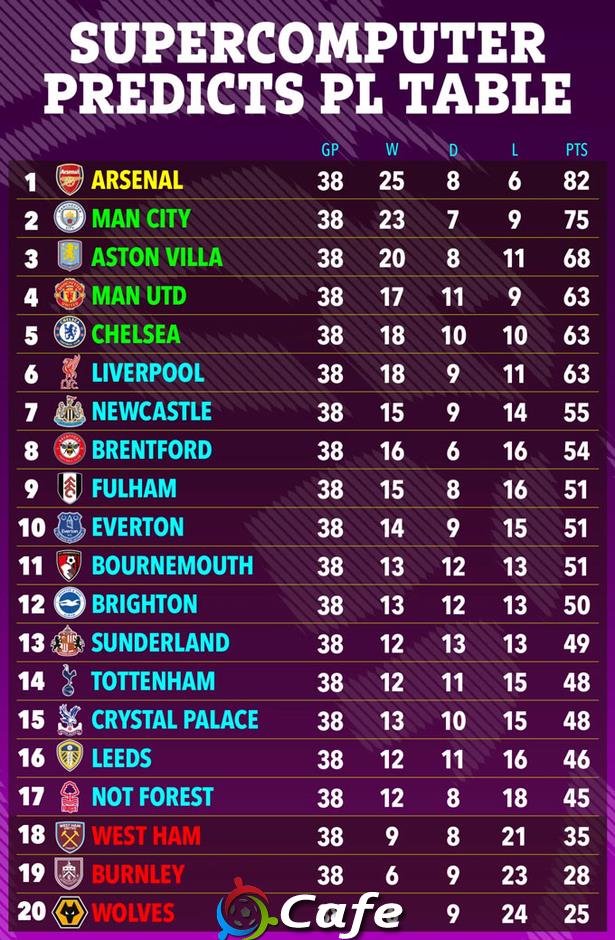 Siêu máy tính dự đoán BXH cuối mùa Premier League sau khi Arsenal thua MU