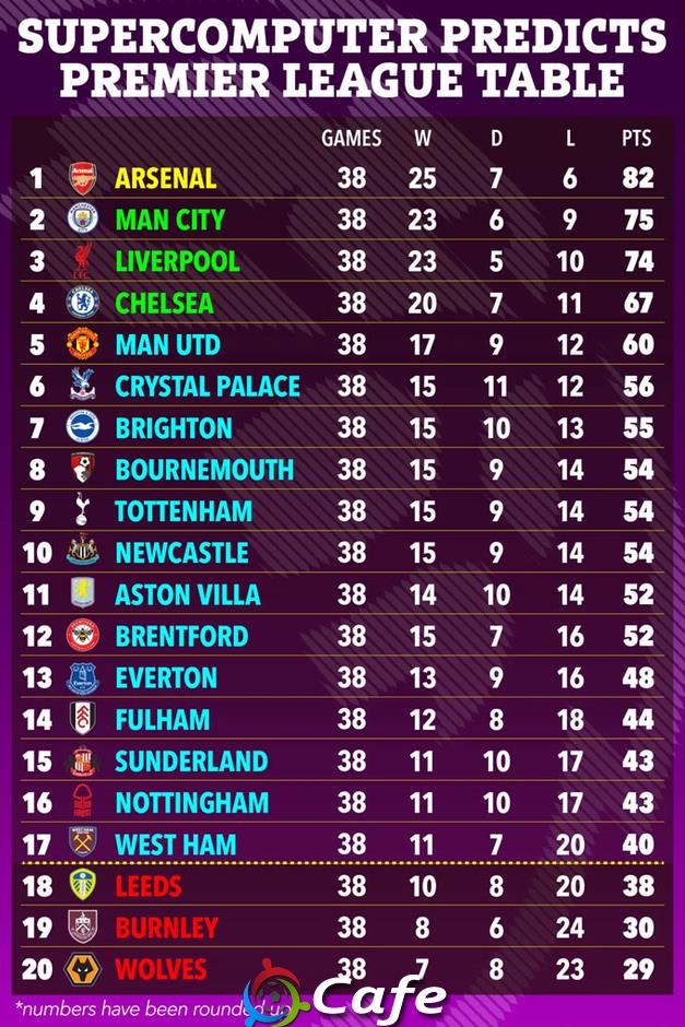 Siêu máy tính dự đoán về đội vô địch Premier League & cơ hội vào top 4 của MU