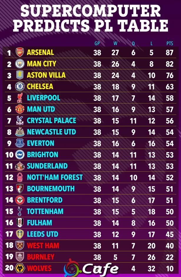 Siêu máy tính đưa ra dự đoán bất ngờ về BXH Premier League cuối mùa