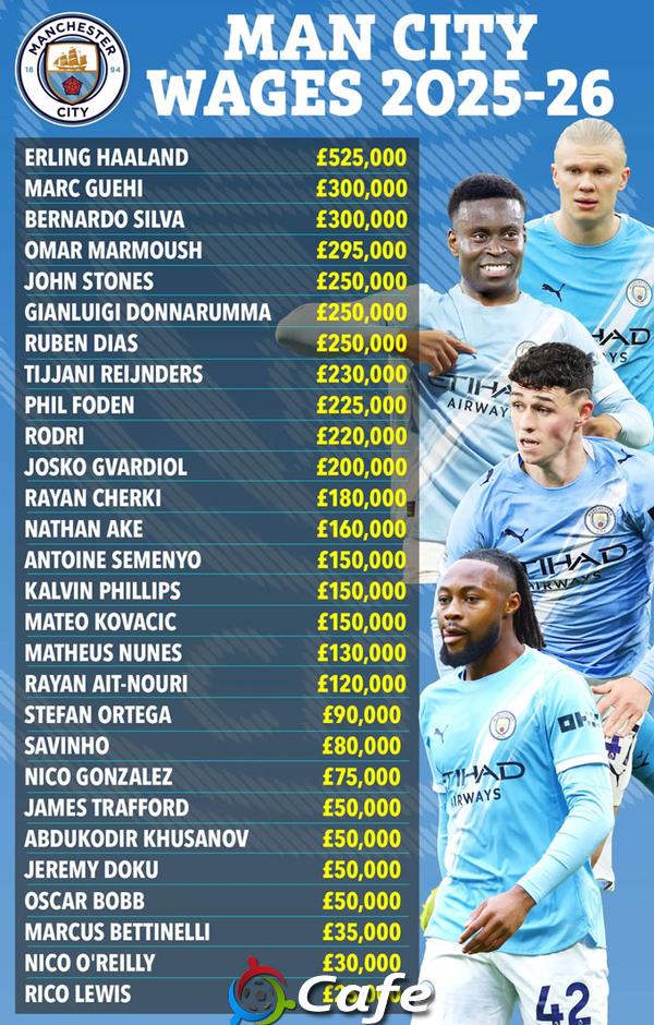Sốc với mức lương của Guehi tại Man City