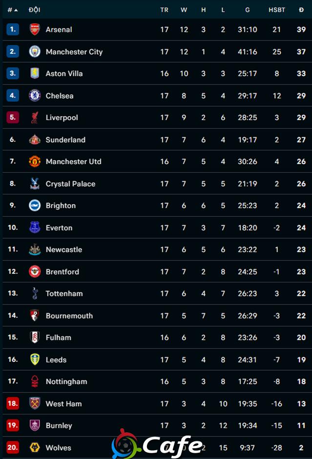 Tiền đạo 0 đồng phá 'giấc mơ' top 4 của Crystal Palace