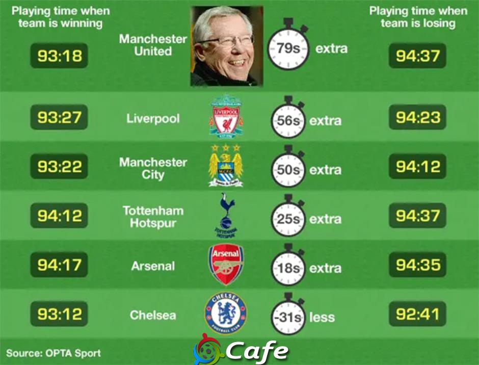 Tranh cãi về 'Fergie Time'