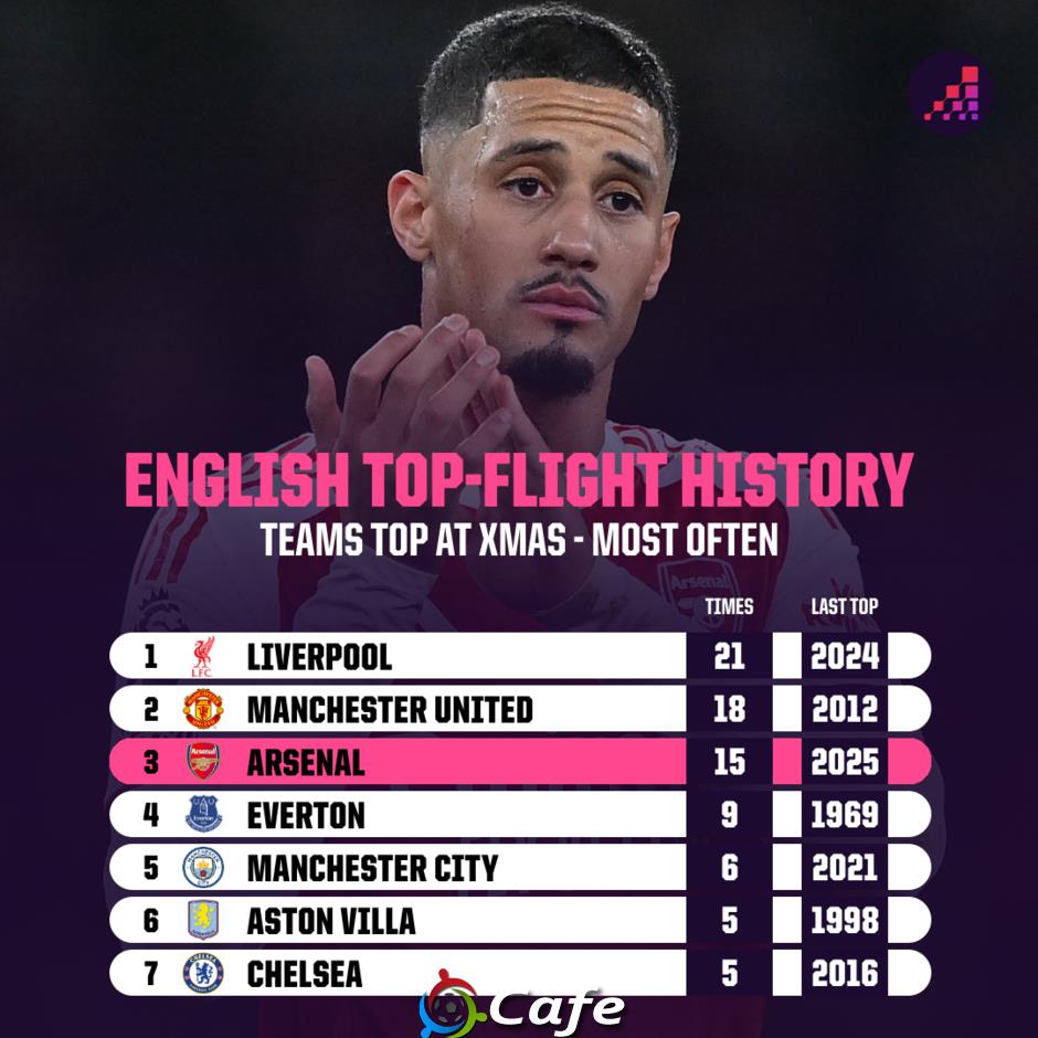 Trên đỉnh Giáng sinh có phải điều đáng mừng với Arsenal?